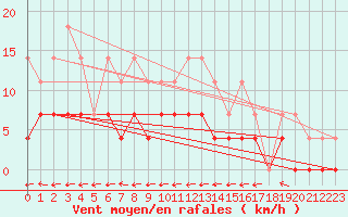 Courbe de la force du vent pour Arjeplog