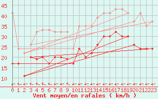 Courbe de la force du vent pour Grand Saint Bernard (Sw)