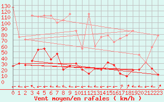 Courbe de la force du vent pour Grand Saint Bernard (Sw)