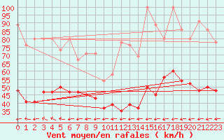 Courbe de la force du vent pour Grand Saint Bernard (Sw)