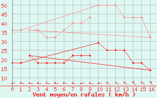 Courbe de la force du vent pour Norderney