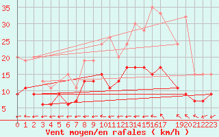 Courbe de la force du vent pour Retie (Be)