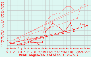 Courbe de la force du vent pour Engelberg