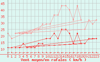 Courbe de la force du vent pour Norderney