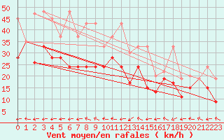 Courbe de la force du vent pour Eggishorn