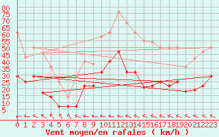 Courbe de la force du vent pour Madridejos