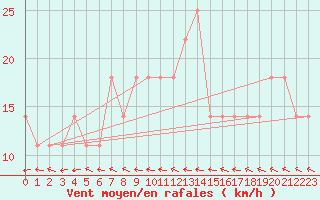 Courbe de la force du vent pour Parikkala Koitsanlahti