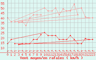 Courbe de la force du vent pour Vejer de la Frontera