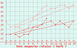 Courbe de la force du vent pour Berlin-Tempelhof