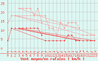 Courbe de la force du vent pour Evanger