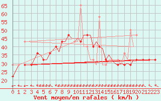 Courbe de la force du vent pour Orland Iii