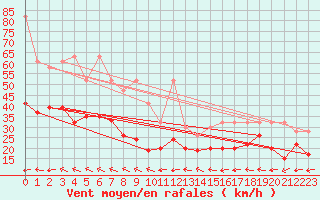 Courbe de la force du vent pour Grand Saint Bernard (Sw)