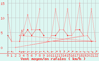 Courbe de la force du vent pour Aydin