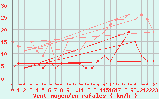 Courbe de la force du vent pour Bivio