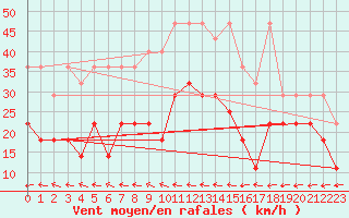 Courbe de la force du vent pour Feuchtwangen-Heilbronn