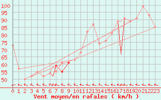 Courbe de la force du vent pour Vestmannaeyjar