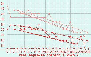 Courbe de la force du vent pour Emden-Koenigspolder
