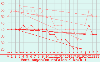 Courbe de la force du vent pour Falsterbo A