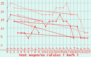 Courbe de la force du vent pour Geilo-Geilostolen