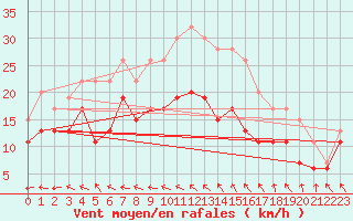 Courbe de la force du vent pour Dunkeswell Aerodrome