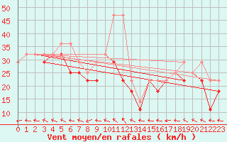 Courbe de la force du vent pour Sniezka