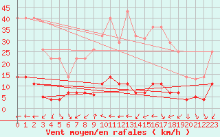 Courbe de la force du vent pour Hjartasen