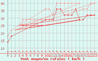 Courbe de la force du vent pour Nyhamn