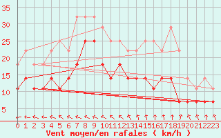 Courbe de la force du vent pour Suolovuopmi Lulit