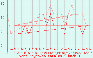 Courbe de la force du vent pour Chojnice