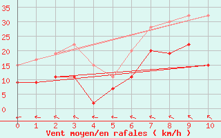 Courbe de la force du vent pour Milford Haven