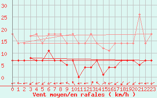Courbe de la force du vent pour Madrid / Retiro (Esp)