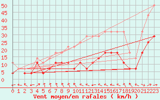 Courbe de la force du vent pour Doberlug-Kirchhain