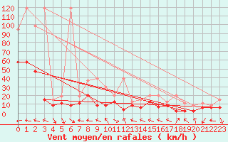 Courbe de la force du vent pour Meiringen