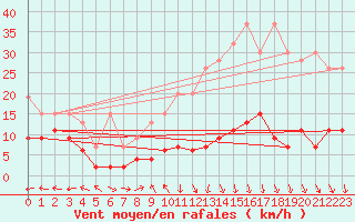 Courbe de la force du vent pour Chaumont (Sw)