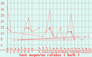 Courbe de la force du vent pour Geilo-Geilostolen