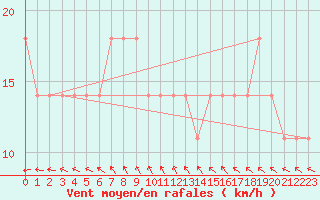 Courbe de la force du vent pour Hameenlinna Katinen