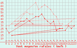 Courbe de la force du vent pour Lista Fyr