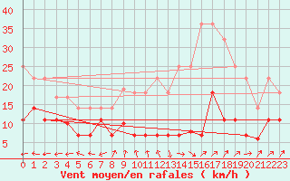 Courbe de la force du vent pour Tomelloso