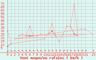 Courbe de la force du vent pour Slatteroy Fyr