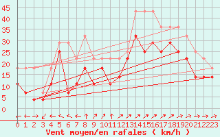 Courbe de la force du vent pour Karlskrona-Soderstjerna