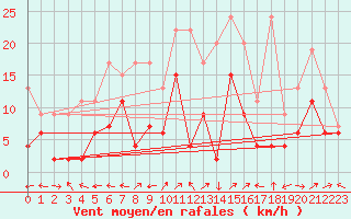 Courbe de la force du vent pour Engelberg