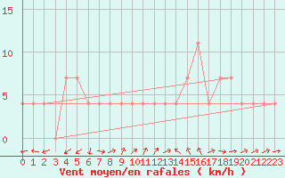 Courbe de la force du vent pour Virgen