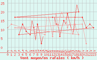 Courbe de la force du vent pour Lossiemouth