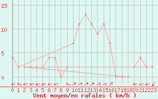 Courbe de la force du vent pour Bousson (It)