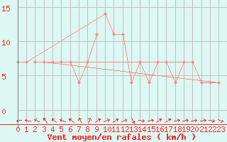 Courbe de la force du vent pour Ristna