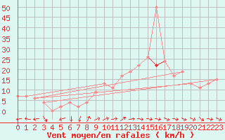 Courbe de la force du vent pour Soria (Esp)