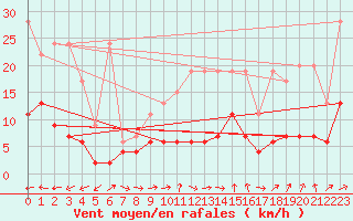 Courbe de la force du vent pour Chaumont (Sw)