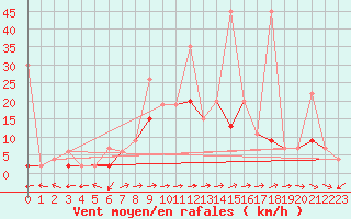 Courbe de la force du vent pour Bivio