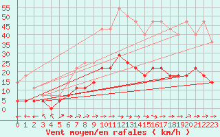 Courbe de la force du vent pour Turnu Magurele