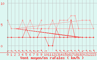 Courbe de la force du vent pour Meiringen